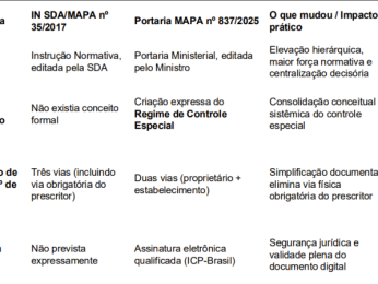 Quadro comparativo – Portaria MAPA nº 837/2025